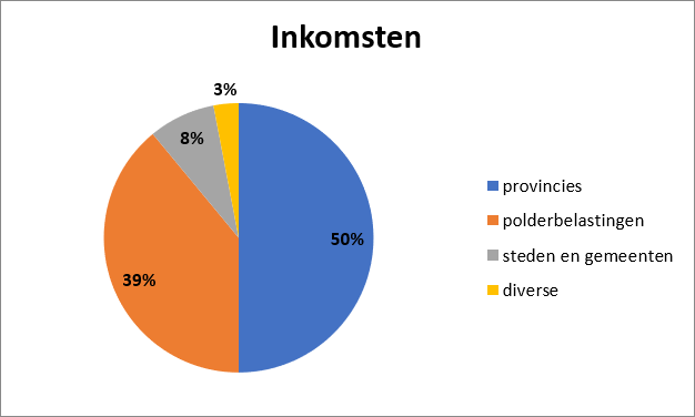 Inkomsten Oostkustpolder